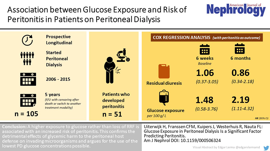 Glucose Exposure in PD Is a Significant Factor Predicting Peritonitis 
✍️ Herma Uiterwijk 
📄 bit.ly/3cpUH7A 
#AmJNephrol #OpenAccess #PD