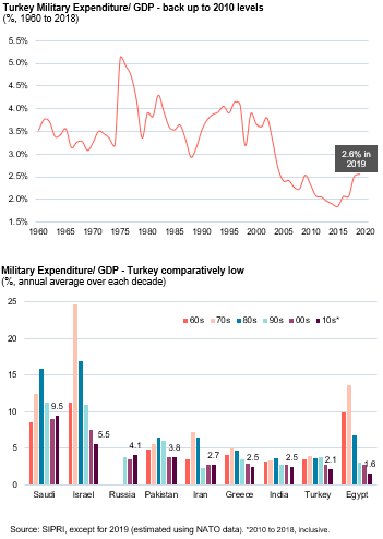 frontier_alpha's tweet photo. #Turkey engagement outside its borders is inevitable (with no global superpower) but rising military expenditure adds to existing vulnerability of economic growth (high inflation, negative real rates, high fiscal deficit, dependence on foreign capital inflow). #EmergingMarkets https://t.co/UmKYVtsaZy