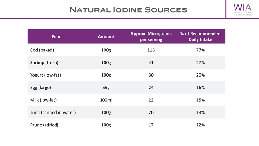 WiodineA's tweet photo. A balanced #diet is key to provide the body with the daily intake of #iodine it needs to function properly. Which are some of the natural sources of #iodine? 🐟🦐🥛🥚 https://t.co/UNR0g6jT0x