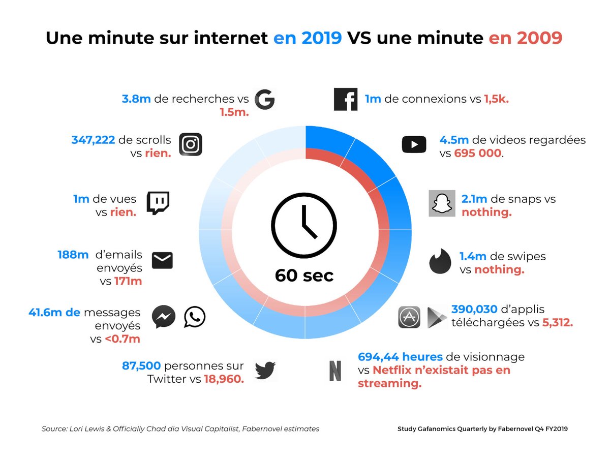 Eficiens_CDJ's tweet photo. [Infographie] Le monde change à toute allure à l'ère du #digital !

1 min sur Internet en 2009 vs 2019, des chiffres qui donnent le tournis 🌀🙃 v/ @Fabernovel 

#socialmedia #communication #marketing https://t.co/XOPvIveNgM