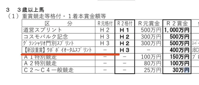 鈴木知事の横のウポポイの主張が激しすぎると話題ですが、今年から門別競馬場ではこんなレースが新設されることをご報告します 