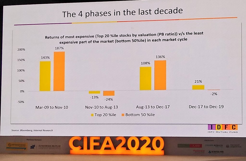 DeepakRKhemani's tweet photo. .@cafemutual #CIFA2020 
#ItsAllAboutClients #AnoopBhaskar
Investment Style
4 phases in last 10 years https://t.co/05VKE6ylth