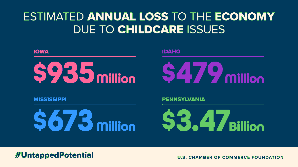 #Childcare is a workforce issue. The data speaks for itself. WATCH LIVE the #ECESummit in #DC and join the convo about the childcare challenges we face, the impact they have, and the solutions that are making a difference. uschamberfoundation.org/2020EarlyEdSum…