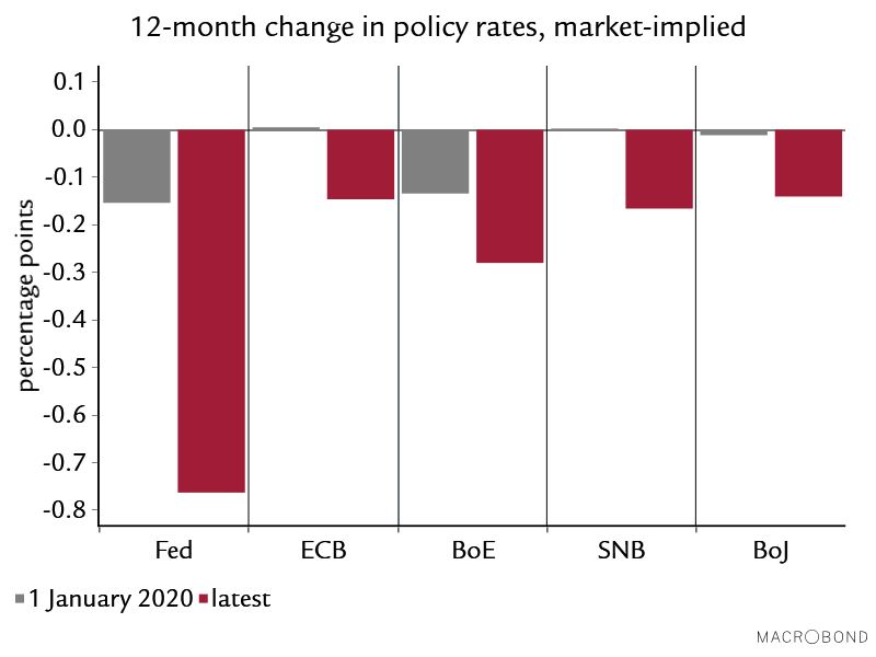MarcBruetsch's tweet photo. Central banks to the rescue? This chart shows how market expectations as regards key central bank policy rates have changed since the start of the year.
#coronavirus #monetarypolicy #fixedincome #lowforlonger https://t.co/aYVQohwnZk