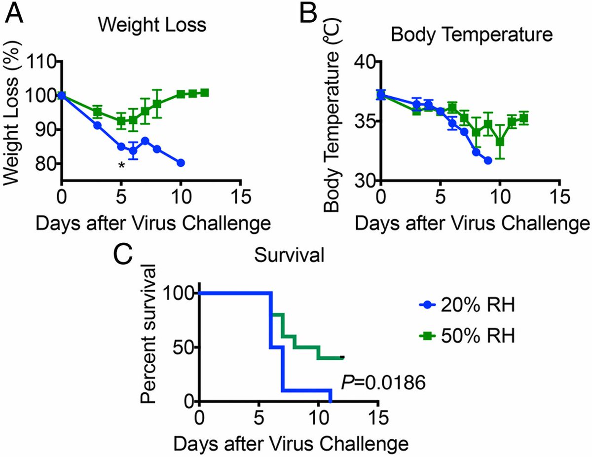Our study in mice shows the impact of humidity on hosts' ability to fight respiratory virus infection. Winter months ➡️ indoor heating ➡️ low #humidity➡️reduced mucociliary clearance &amp; innate antiviral immunity ➡️more 🦠 in lung ➡️increased mortality.

pnas.org/content/116/22…
