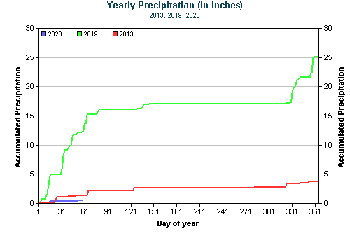 resource643's tweet photo. The wettest, the driest, and the present. @markgrossi @WaterWired @mike_crimmins https://t.co/fdTIcQl2f4