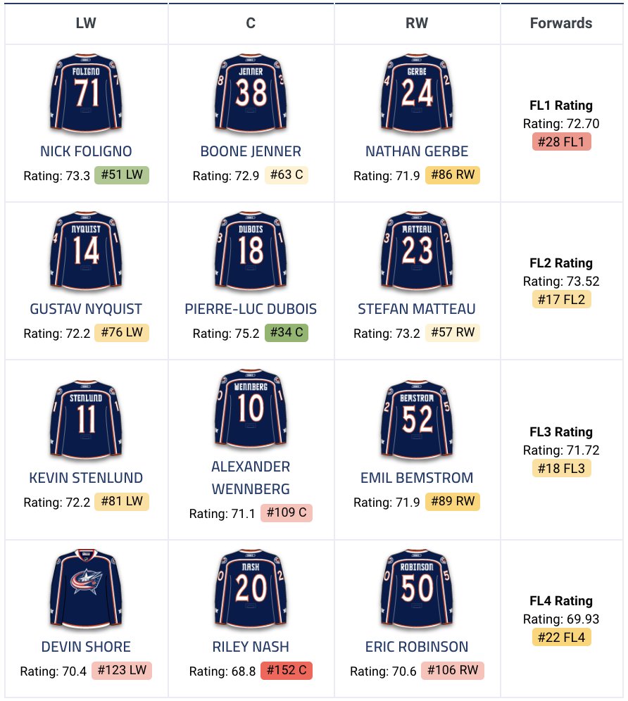 Daily Faceoff On Twitter Cbj Shuffling All 4 Lines Today They