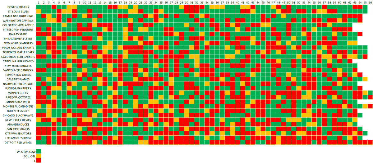 NaffBruinsStats's tweet photo. Form table, as of 02-28-2020; https://t.co/DsziDcOiMV
