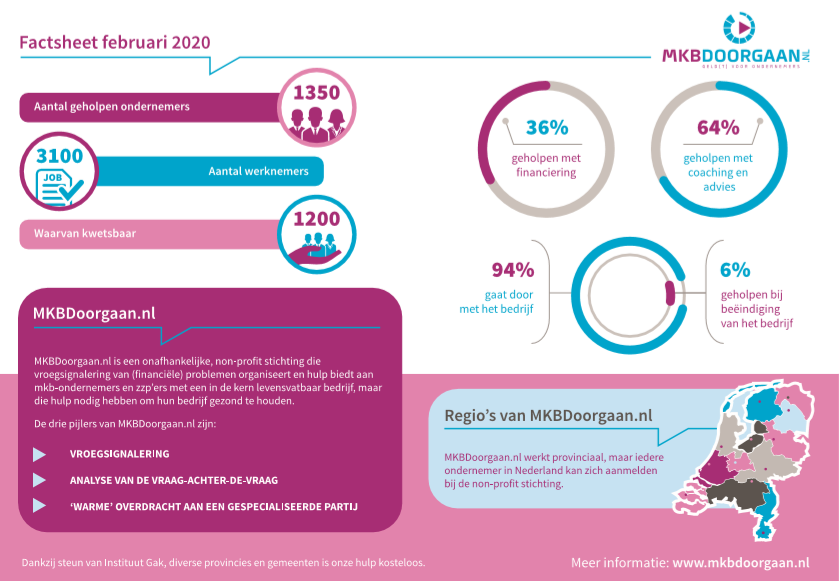 Sinds 2014 deelden al 1350 ondernemers hun problemen of groeiuitdagingen met ons. In de meeste gevallen bleek coaching of advies nodig te zijn, maar wij hielpen ondernemers ook in hun zoektocht naar financiering.☑️