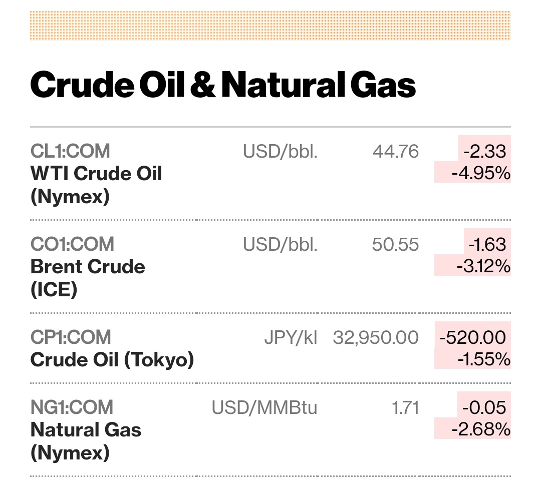 erickussalas's tweet image. Pierde el WTI la barrera de los USD $45.00.

Y sigue bajando...

🛢️📉