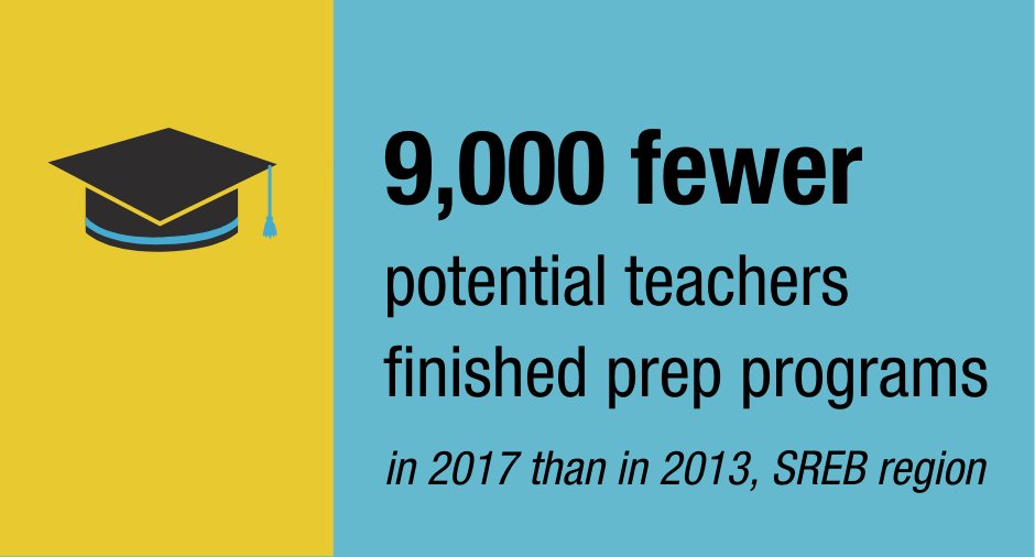 srebeducation's tweet image. Schools are struggling to find qualified teachers. To help states reverse this trend, SREB publishes data, policy and recommendations on educator preparation, licensure, compensation and more. 
#teacherworkforce
#teachershortage
#educatorprep  
SREB.org/TeacherWorkfor…