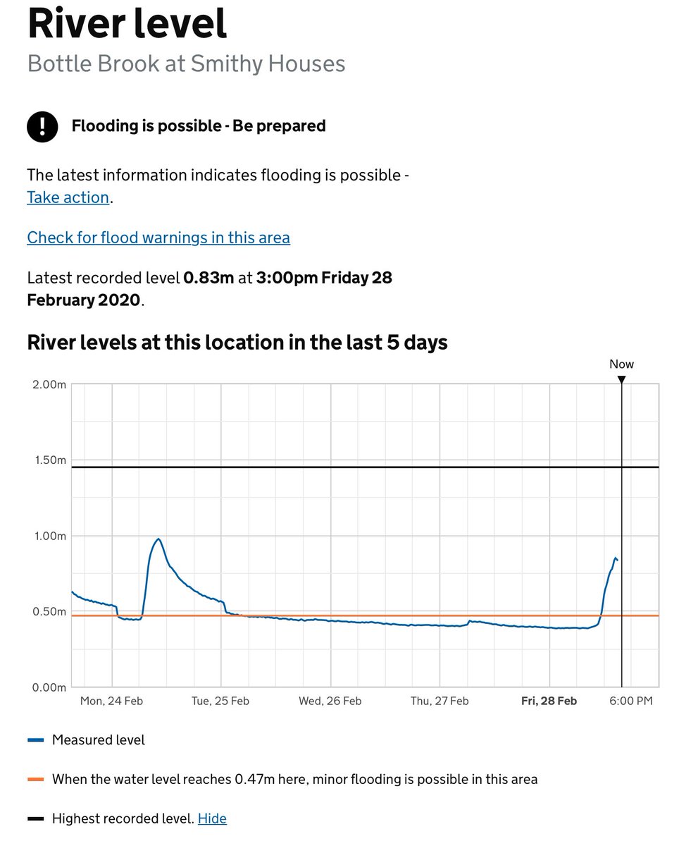 Paul_Reeves's tweet photo. Many rivers across the @EnvAgencyMids are now reacting to the heavy rain. A #floodalert in now in force for the #BottleBrook #Denby #LittleEaton #Derbyshire.

https://t.co/rzINGISQtN

Stay #floodware &amp; sign-up for our free flood warning system ⤵️

https://t.co/EGGXTnkhJy https://t.co/yzhDiJURMY