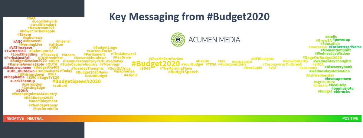 ThisIsTonya's tweet photo. @PhemeloMotene breaks down the week in social media with @ThisIsAcumen media statistics.  #LiveAnalytics #budget2020 #EFFMarch https://t.co/HbB4eZl9Jn