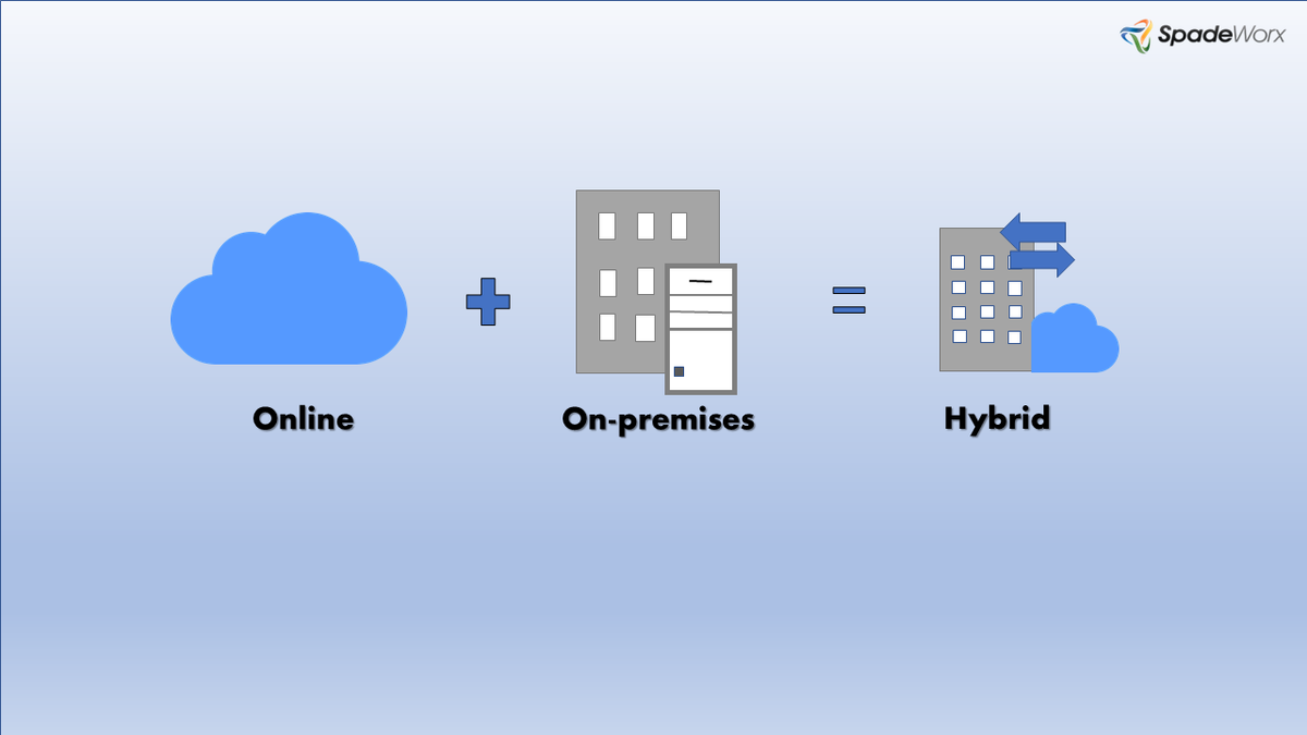 spadeworx's tweet photo. Read the blog  👉 https://t.co/b5d5Sii90l and know the reasons why businesses prefer deploying #SharePoint SharePoint in a #hybrid environment. 

 #environment #technology #cloud #online #onpremise #onprem #fridayreads https://t.co/g12riM5hgc