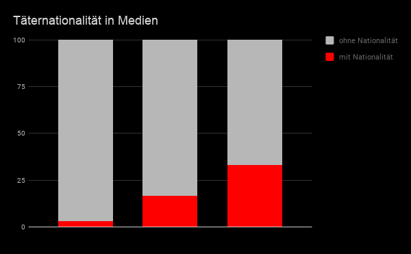 Anstieg Herkunftsnennung in den Medien