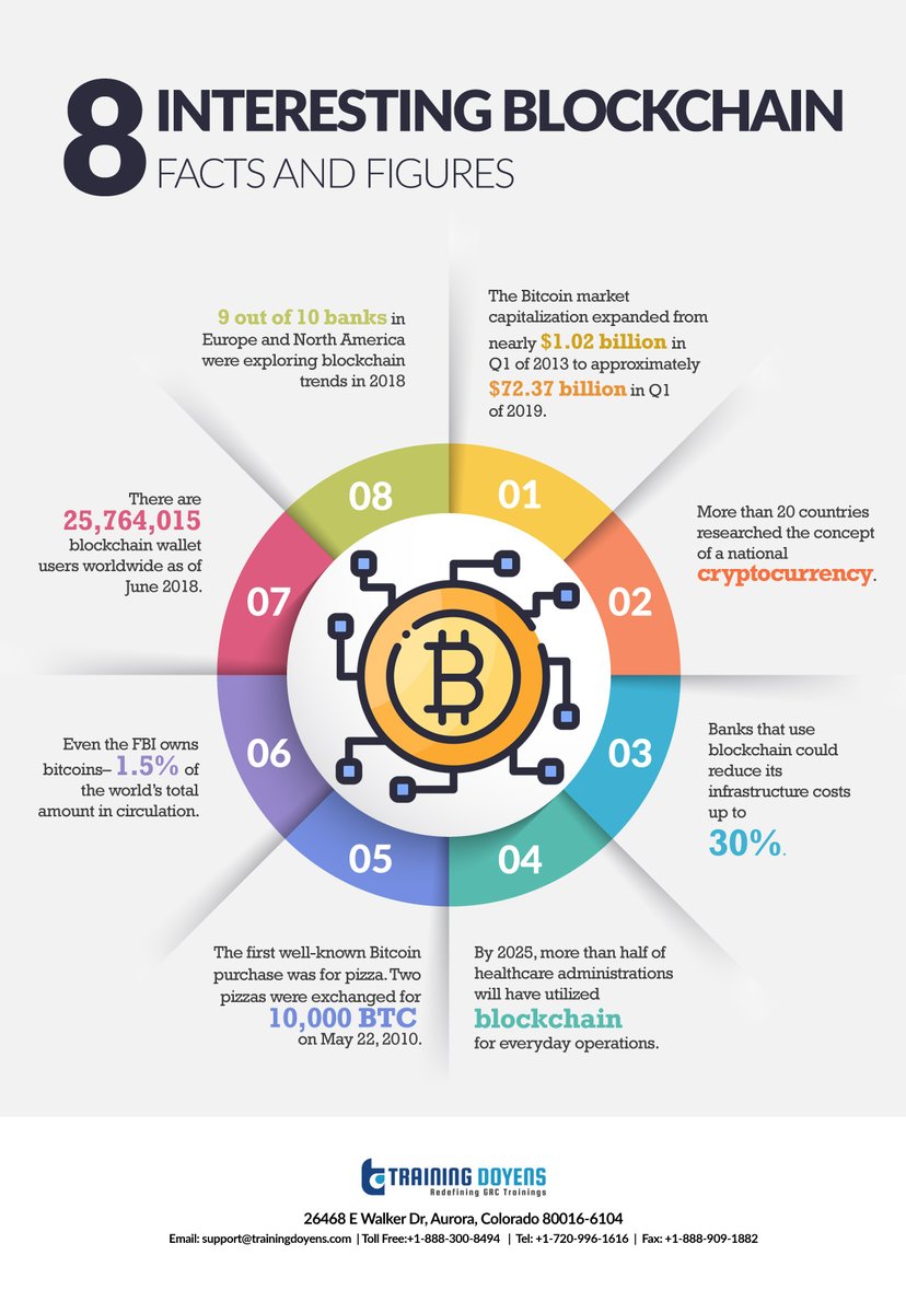 TrainingDoyens's tweet photo. Blockchain technology is growing tremendously and diverse industries are using it to advance their business ventures. Here are 8 interesting facts and figures about Blockchain.
#Blockchain #blockchaintechnology #BlockchainEconomy2020 #blockchainspirit #blockchainnews #healthcare https://t.co/IobewcYghp