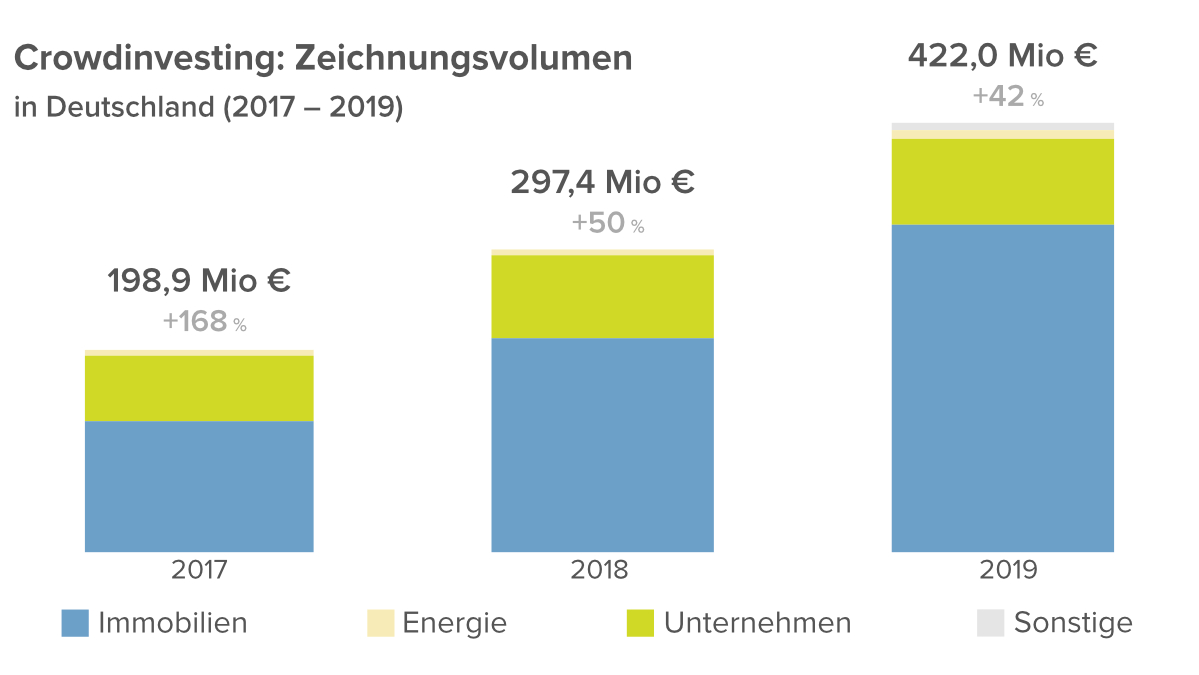 Bergfuerst's tweet image. Auch 2019 ist der Crowdinvesting-Markt rasant weitergewachsen! Das zeigt der aktuelle Marktreport von @Crowdfunding_D 👉 bgf.st/3afr9Y6 
ℹ Zum Vergleich: Bei BERGFÜRST ist das Zeichnungsvolumen im Jahr 2019 um satte 144 % gewachsen 😉
#crowdinvesting #fintech #growth