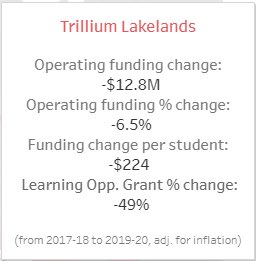 Between 2017/18 and 2019/20, <a href="/FordNation/">Doug Ford</a> has cut $224/student from <a href="/TLDSB/">TLDSB</a> students.  Please help by contacting your MPP buildingbetterschools.ca/stopcuts #CutsHurtKids  #istrikebecause