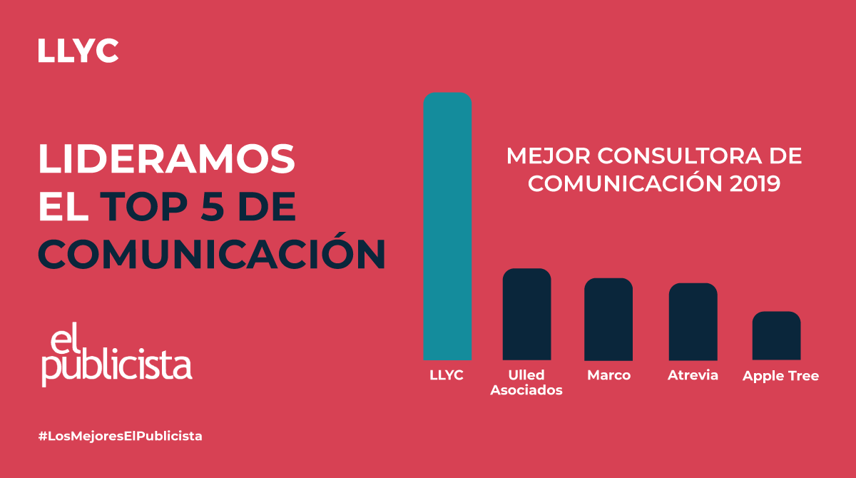 LLYC_Global's tweet photo. 🎉Un año más lideramos el ranking de las mejores consultoras y agencias de comunicación de 2019, elaborado por @elpublicistacom. #LosMejoresElPublicista #LLYClientecéntricos #SomosLLYC 

+info➡️ https://t.co/dZDZqDw3al https://t.co/UFFqbAXt7f
