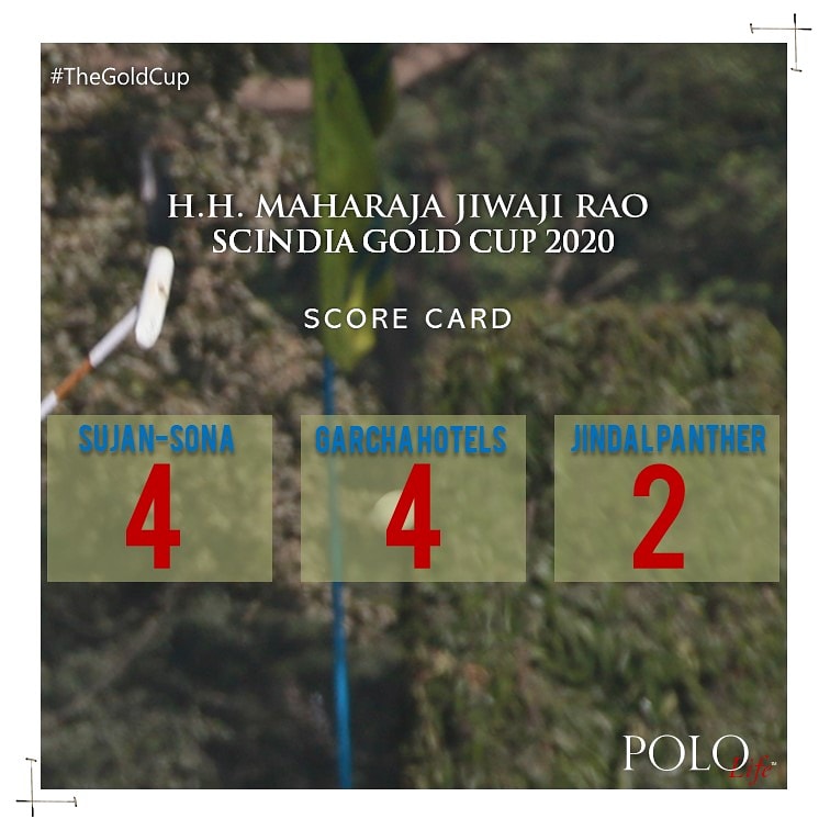 APOLOLIFE's tweet photo. SCORE CARD | Day 4 | H.H. MAHARAJA JIWAJI RAO SCINDIA GOLD CUP 2020 | Penalty Shootout | Sujan - Sona VS. Garcha Hotels VS. Jindal Panther.

#PoloLife #SpringPolo #TheGoldCup #ScindiaGoldCup #Polo2020 #DelhiSpringPolo #FebruaryPolo #PoloSport #PoloLifestyle #Lifestyle #IndianPolo https://t.co/iUb7TRO1RD