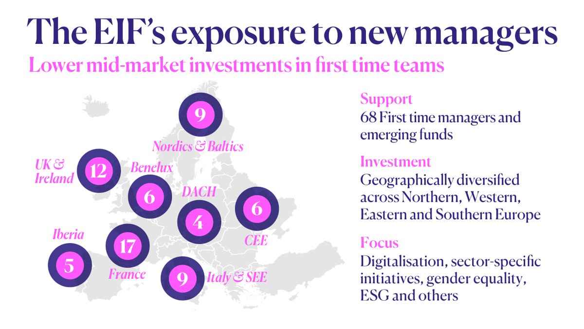 EIF_EU's tweet photo. Did you know? Close to 70 new managers were supported by the @EIF_EU over the past 5 years, meaning an average stake of 35% in the funds having a #firstclose in Europe. Investments also geographically diversified ⬇️ #lowermidmarket #investment https://t.co/nUMvnxovZA