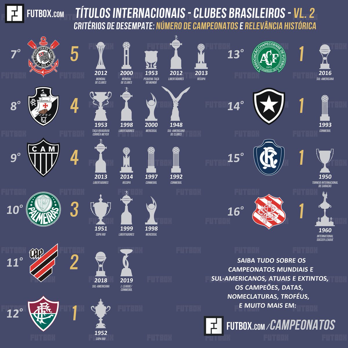 Mundial de Clubes - Ranking de Clubes Brasileiros