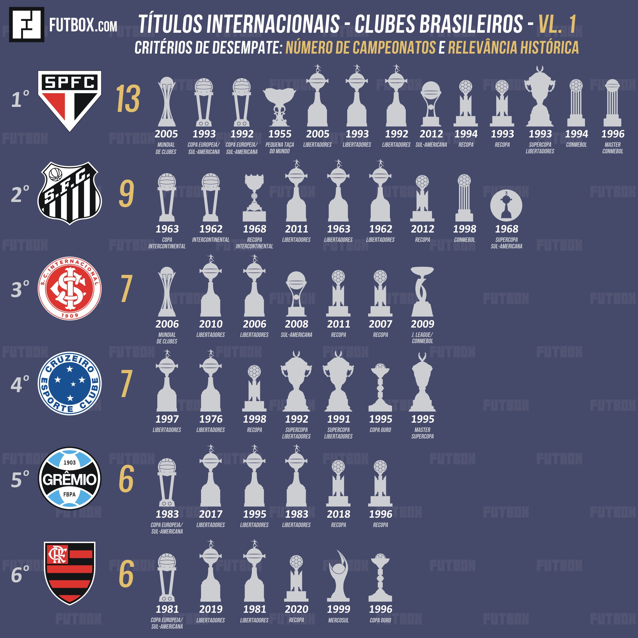 Confira o ranking de títulos nacionais e internacionais no futebol  brasileiro