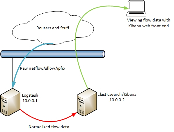 edennington's tweet image. Blogpost: Install guide for Elastiflow
flow monitoring solution
#elastiflow #netflow #CiscoChampion edennington.wordpress.com/2020/02/28/ins…