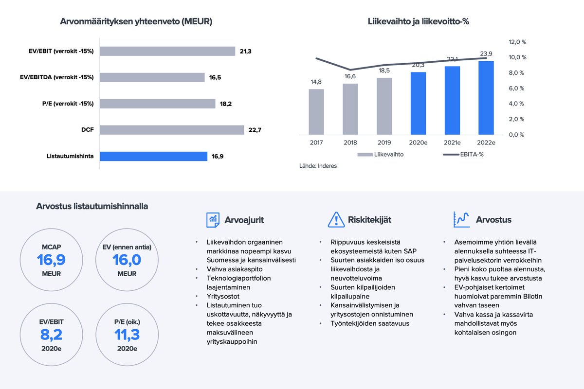 Inderes's tweet image. #Bilot:in listautumisanti Helsingin pörssin First Northiin alkaa ensi viikolla. Sijoitustutkimuksemme yhtiöstä voit lukea vapaasti luettavissa: inderes.fi/fi/digitaalise… 👈