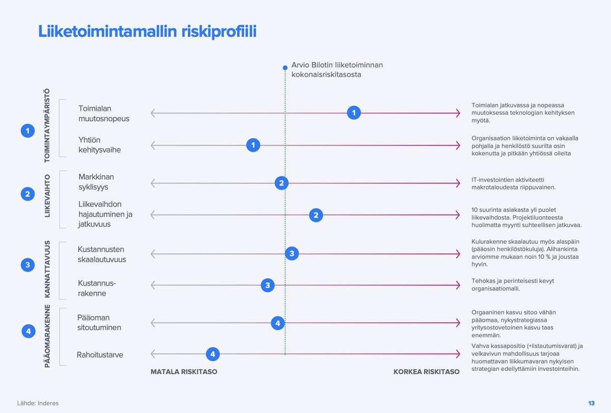 Inderes's tweet image. #Bilot:in listautumisanti Helsingin pörssin First Northiin alkaa ensi viikolla. Sijoitustutkimuksemme yhtiöstä voit lukea vapaasti luettavissa: inderes.fi/fi/digitaalise… 👈