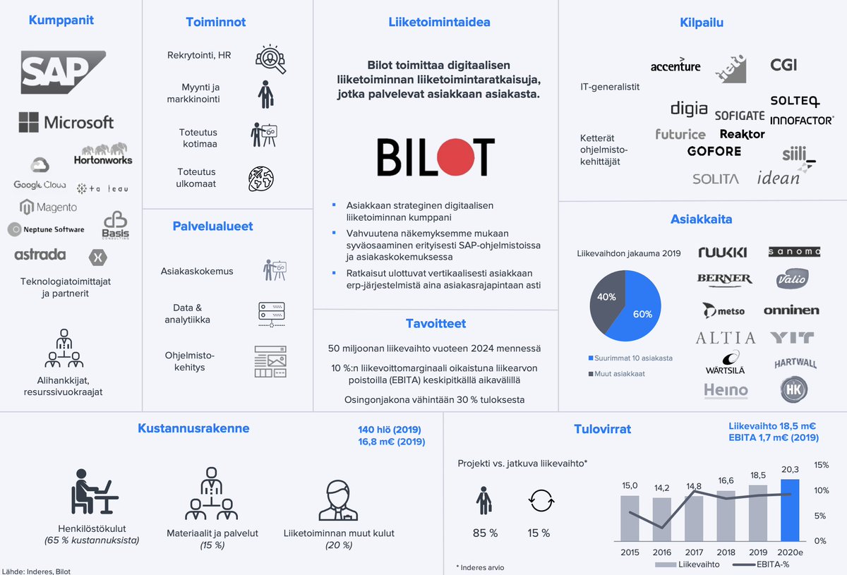 Inderes's tweet image. #Bilot:in listautumisanti Helsingin pörssin First Northiin alkaa ensi viikolla. Sijoitustutkimuksemme yhtiöstä voit lukea vapaasti luettavissa: inderes.fi/fi/digitaalise… 👈