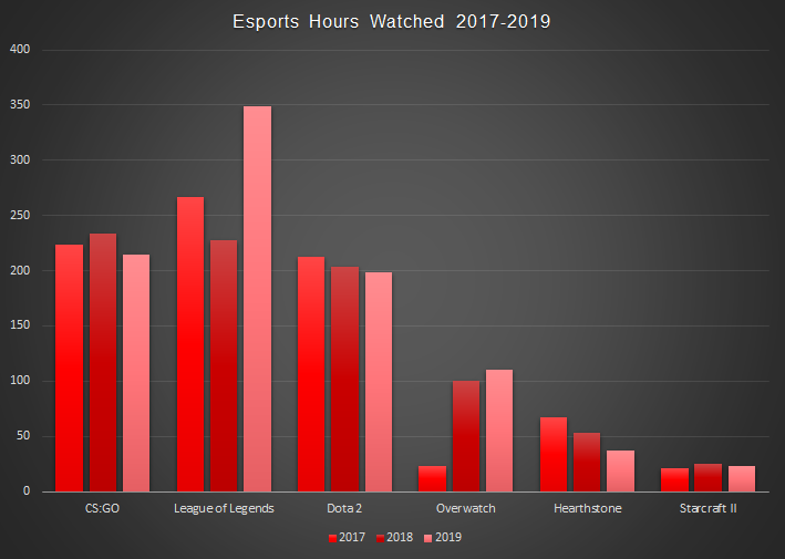 GameScorekeeper's tweet photo. According to recent numbers from @NewzooHQ, #csgo, @DOTA2, and @LeagueOfLegends were, by far, the biggest game titles in #esports.

#LeagueOfLegends #dota2 #esportsdata #gamescorekeeper https://t.co/17VQ0CtHMw