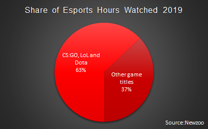 GameScorekeeper's tweet photo. According to recent numbers from @NewzooHQ, #csgo, @DOTA2, and @LeagueOfLegends were, by far, the biggest game titles in #esports.

#LeagueOfLegends #dota2 #esportsdata #gamescorekeeper https://t.co/17VQ0CtHMw