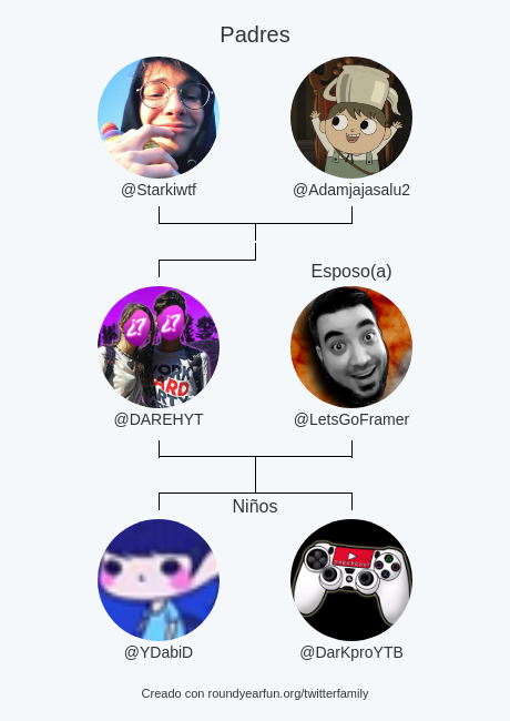 DAREHYT's tweet photo. Mi Familia de Twitter:
Padres: @Starkiwtf @Adamjajasalu2
Esposo(a): @LetsGoFramer
Niños: @YDabiD @DarKproYTB

via https://t.co/0tGTBDtXE7

⠀ https://t.co/U9qP6KPs4z
