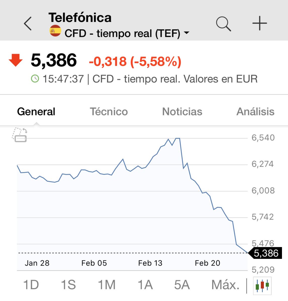 josecdiez's tweet photo. No sabes en que invertir tus ahorros? Compra Telefónica a 5,39€ la acción. https://t.co/Z35oynIaPr