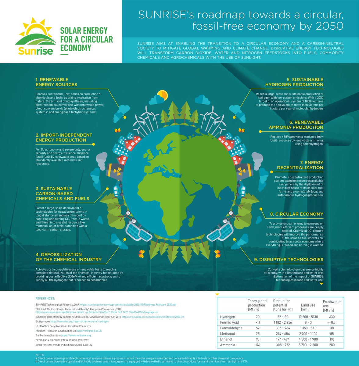 Were you aware of the new facts &amp; figures #infographic that we have just released? 

Check out our roadmap towards a circular #fossilfree economy by 2050 &amp; spread the voice! buff.ly/2I3Vahy #SolarEnergy #RenewableEnergy #CleanEnergyEU