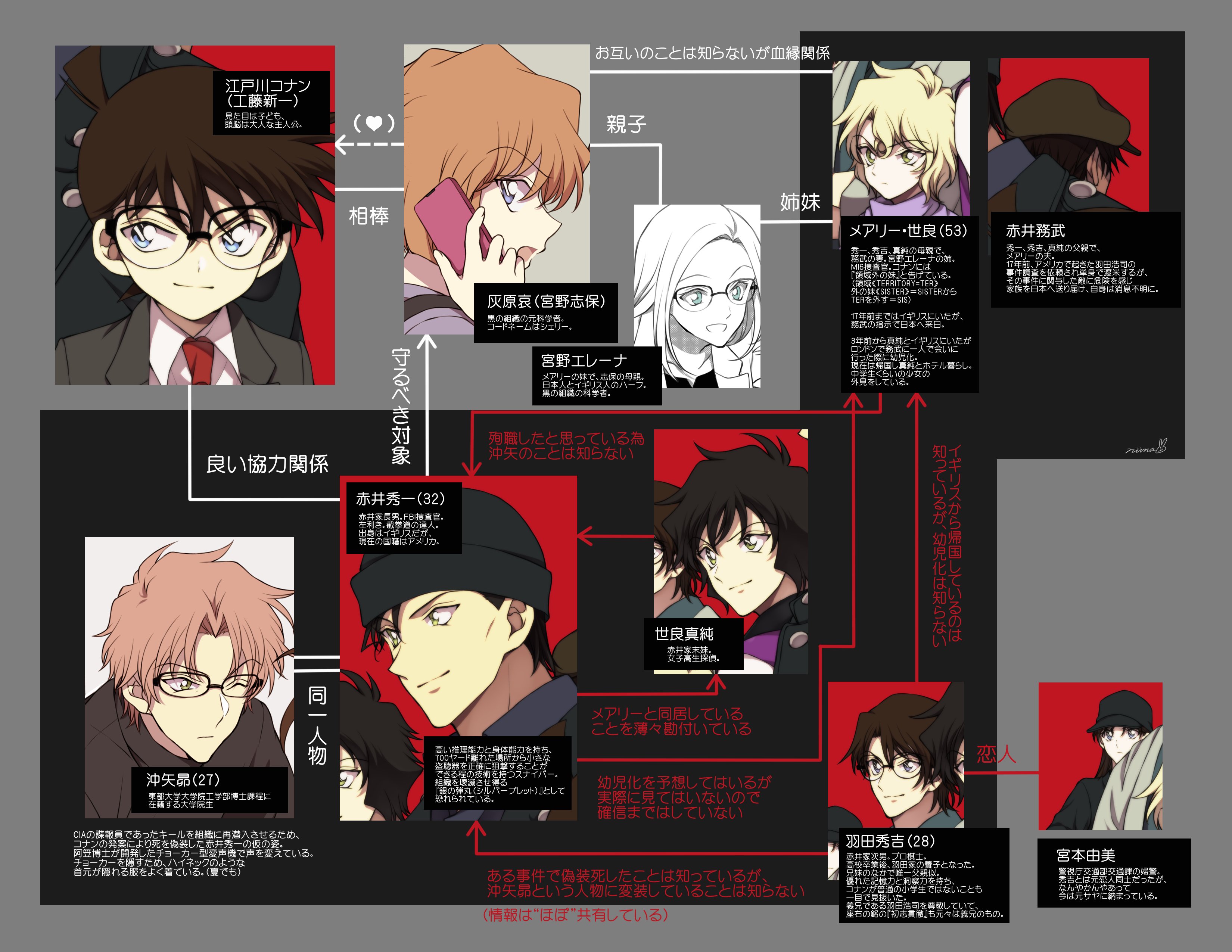 ニナ 最近のコナンに追いつけてない友人に勧めるべく作った簡易相関図 T Co Ogzruavka5 Twitter