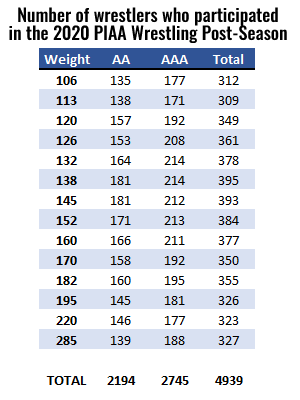Just under 5,000 wrestlers started the post-season in the PIAA for 2020.  Come Saturday night we'll be down to just 560 still going for a state medal. #PostSeason #RoadToHershey