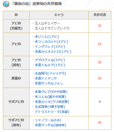 グラブル攻略 Gamewith マリアテレサ検証 奥義 倍率4 5倍 対象が咎人中 奥義ダメ50 上限 Up サポ 味方がディスペルアビ使用時 全体に水3 0倍ダメ 上限約48万 咎人効果 3t 耐性100 以外必中 対象の攻撃 防御10 Down 下限50 共有