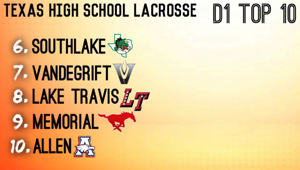 IronHorseAustin's tweet photo. Good Afternoon

Please check out our first D1 rankings for the 2020 season. 

☀️🌇Weather is supposed to great all weekend in Austin. We look forward to seeing all of the big time matchups in town. 

Good luck once again to all the players and coaches this season. https://t.co/av6cKkaeZ6