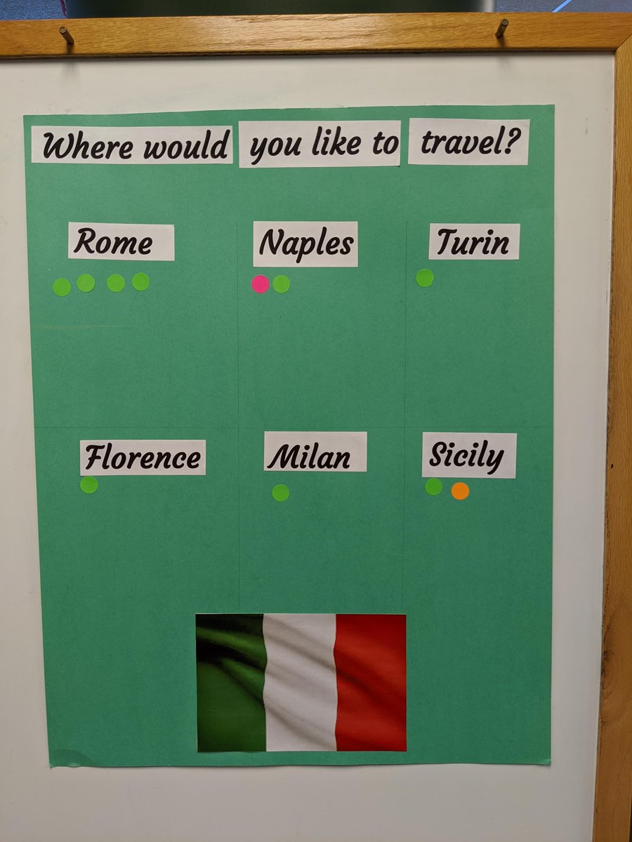 mkellyLGES's tweet image. NWCS "flew" to Italy today! Our third graders spent a great deal of time researching and used Google Slides to create presentations. Parents and guests were invited in to see these amazing projects. Fabulous job, third grade! #CougarKids #ThirdGrade #NWCS