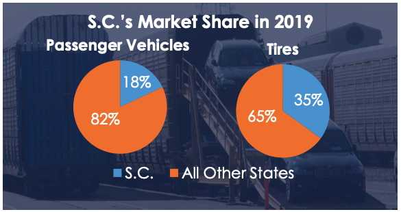 SCAutoCouncil's tweet photo. With the help of .@SCPorts South Carolina exports more passenger vehicles and tires than any other state in the nation ... By a lot! #SCAutoSum20 https://t.co/sx5Bdr33MP