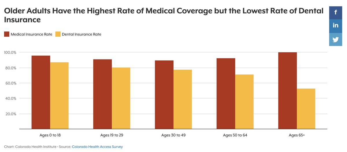 Almost all Coloradans age 65 or older (99.9 percent) are insured, thanks largely to Medicare, which provides coverage to people in this age group: colo.health/2sb6Evh

#cohealth | #CHAS19 | #copolitics | #healthcare