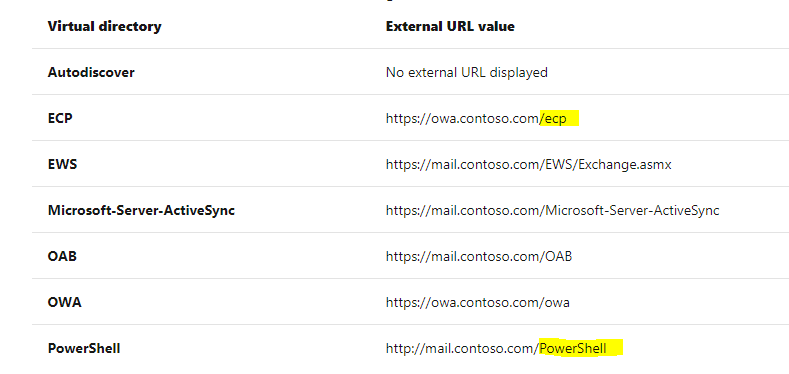 sometimes you can see a detection opportunity from a short video :) [URL matches, access to ECP url &amp; OTHERS normally is useful for Exchange Admin ppl only, from process exec flow u can monitor any susp child proc of w3wp.exe with parent_cmdline line "*-ap *MSExchangeECPAppPool*"