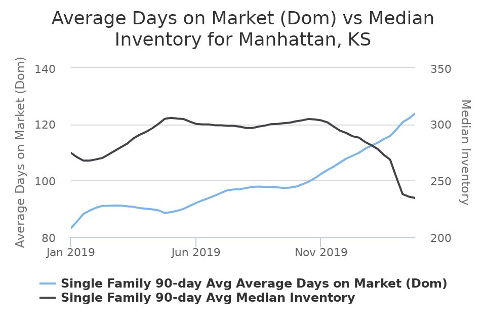 DonnaHageman8's tweet photo. Let's take a look at the relationship of Average Days on Market to Inventory. If you're curious about how this affects our real estate environment, don't hesitate to reach out.
Donna Hageman #realestate #cbrea #mhk https://t.co/T31h3K8YHg https://t.co/ySPWqvHcn0
