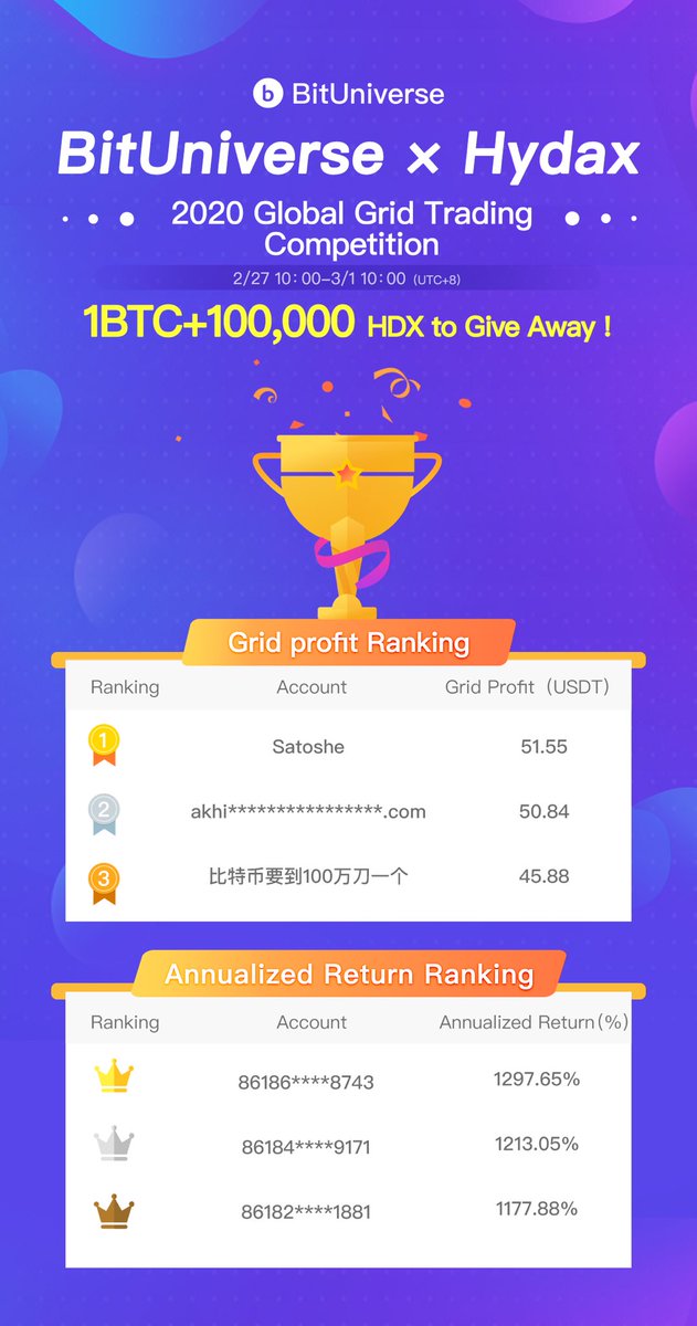 🍀Latest News from 2020 Hydax Grid Trading Competition! #hydaxgridtrading 
👇The ranks of Grid Profit and Annualized Return. Congrats to our #GridTrading masters! <a href="/bituniverse_org/">BitUniverse</a> 
It’s not late to attend the competition now! Register:
docs.google.com/forms/d/e/1FAI…
#blockchain #crypto