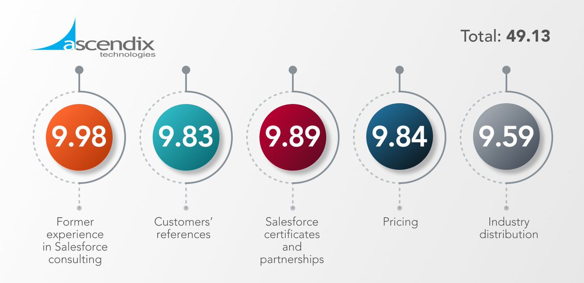 ascendix's tweet photo. We are thrilled to inform that Ascendix Technologies is included to the top 30 #Salesforce consulting companies list.

Thank you for choosing us! 🔝🎊

Read the full list here 👉 https://t.co/nJRTZLco6z

 #CRM  #customerexperience #topdevelopmentcompanies https://t.co/JZ1qgE1kqt