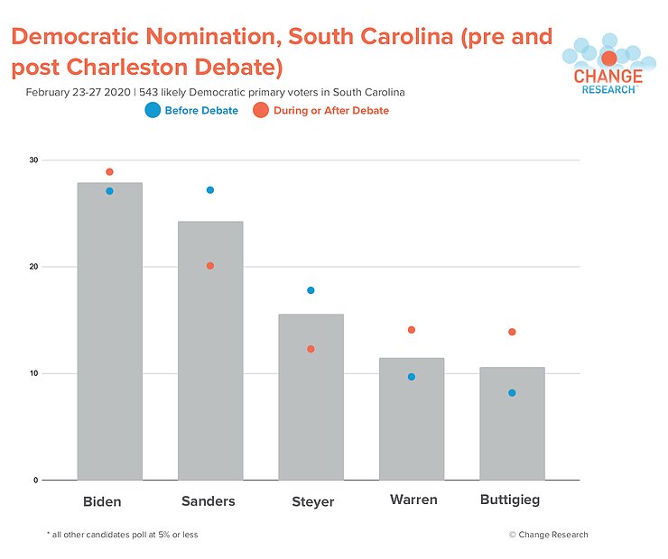 ElectsWorld's tweet photo. 🇺🇸#USA, Democratic primary #poll (in #SouthCarolina) :
Before/After the #DemDebate :
🔼#Biden : 27 %/29 % (+2)
⏬#Sanders : 27 %/20 % (-7)
⏬#Steyer : 18 %/ 12 % (-6)
⏫#Warren : 10 %/ 14 % (+4)
⏫#Buttigieg : 8/ 14 % (+6)
#ChangeResearch, 27/02/20 https://t.co/wXzBQFRbLA
