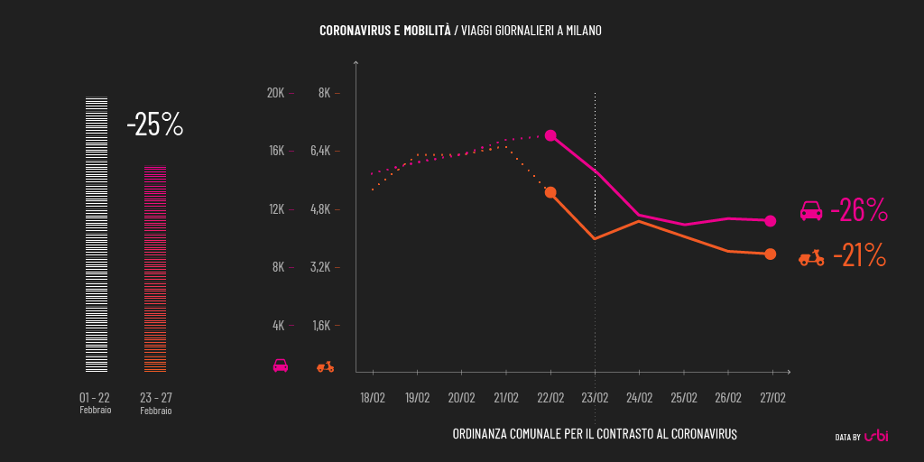 The #sharedmobility numbers for the last few days in #Milan provide an accurate overview of the current situation in the city. We welcome the #milanonsiferma initiative sponsored by Brainpull and several Milanese food brands, hoping to see the city come back to its life.