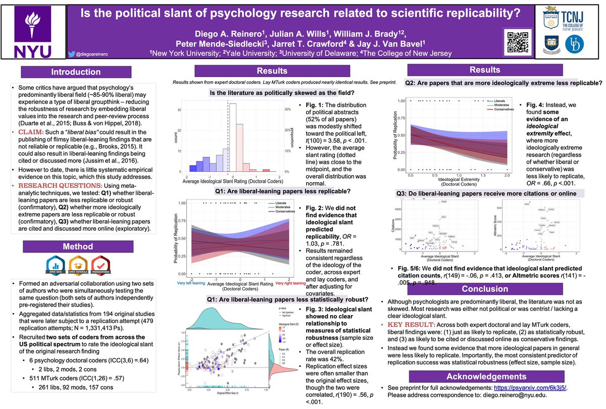 jayvanbavel's tweet image. Is the political ideology of psychology research related to its replicability, robustness, scientific impact, or coverage in the media?

@diegoareinero will explain why there is *no relationship* in our meta-analysis of 194 studies at #SPSP2020